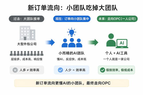 3萬億外包生意，正被AI編程瓦解