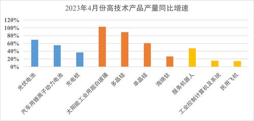 4月份高技術產品產量增長較快