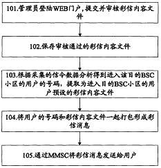 一種實現小區彩信服務的方法和系統 發明專利技術轉讓的價值與路徑
